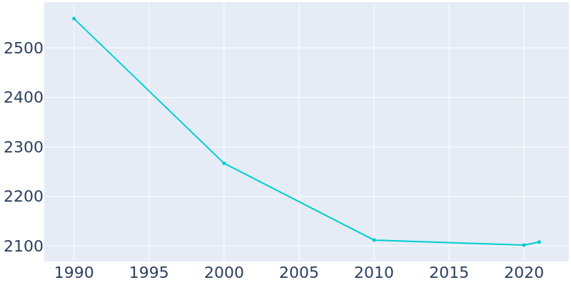 Population Graph For Ord, 1990 - 2022