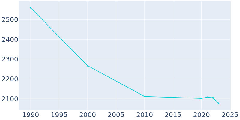 Population Graph For Ord, 1990 - 2022