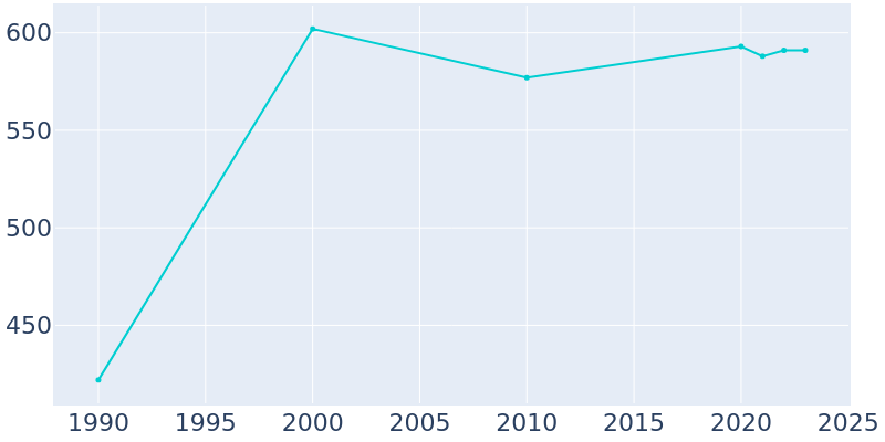 Population Graph For Orderville, 1990 - 2022