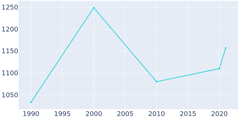 Population Graph For Ordway, 1990 - 2022