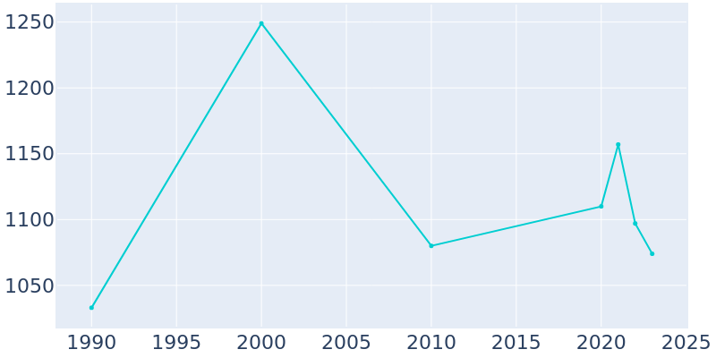 Population Graph For Ordway, 1990 - 2022