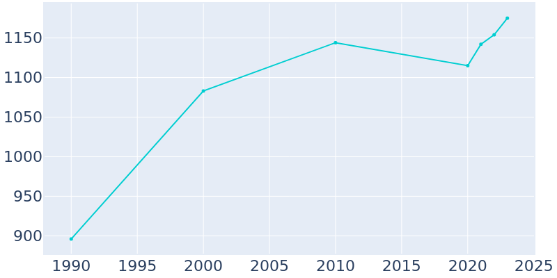 Population Graph For Ore City, 1990 - 2022