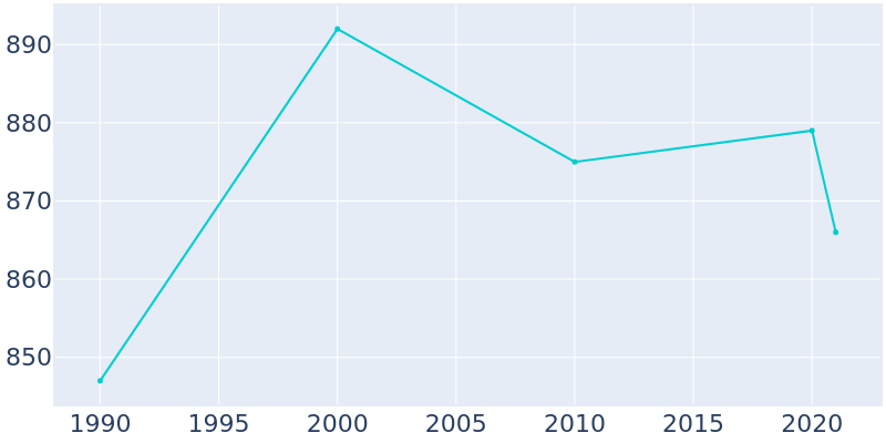 Population Graph For Oreana, 1990 - 2022