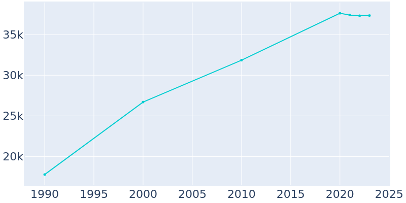 Population Graph For Oregon City, 1990 - 2022