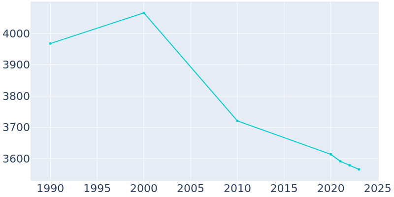 Population Graph For Oregon, 1990 - 2022