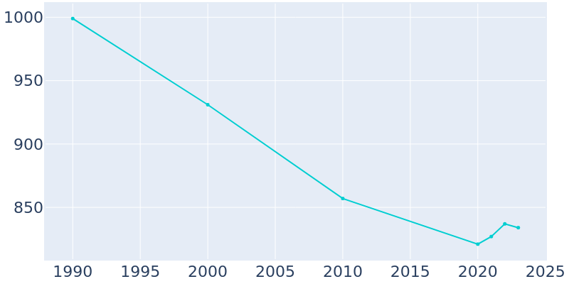 Population Graph For Oregon, 1990 - 2022