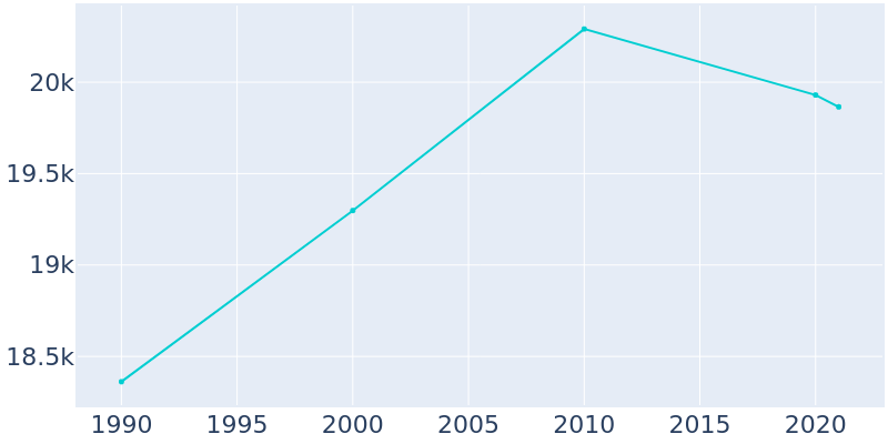 Population Graph For Oregon, 1990 - 2022