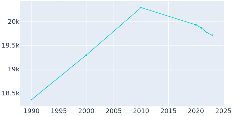 Population Graph For Oregon, 1990 - 2022