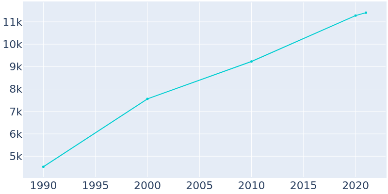 Population Graph For Oregon, 1990 - 2022