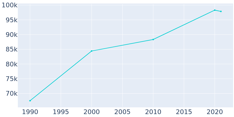 Population Graph For Orem, 1990 - 2022