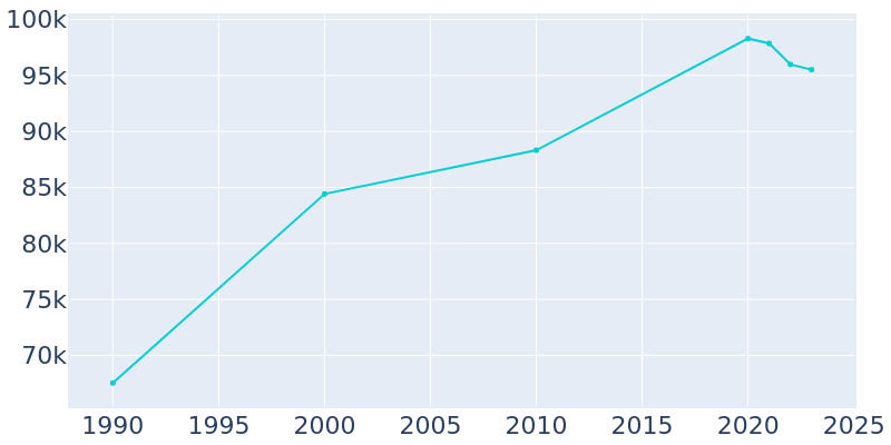 Population Graph For Orem, 1990 - 2022