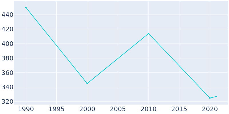 Population Graph For Orestes, 1990 - 2022