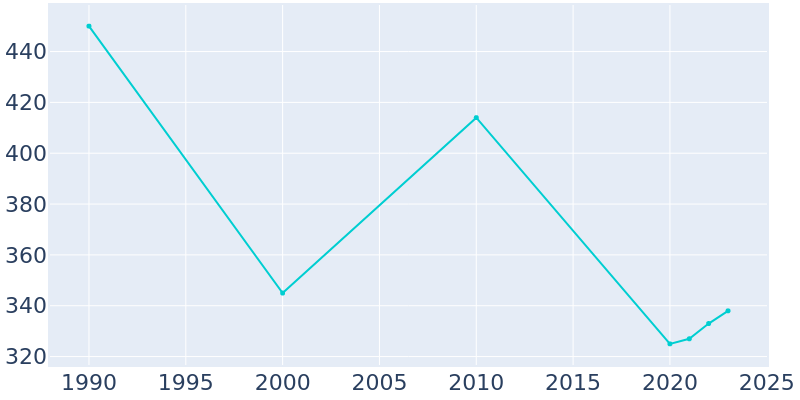 Population Graph For Orestes, 1990 - 2022