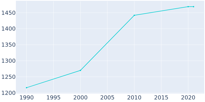 Population Graph For Orfordville, 1990 - 2022
