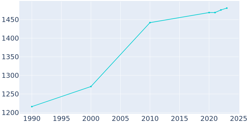 Population Graph For Orfordville, 1990 - 2022