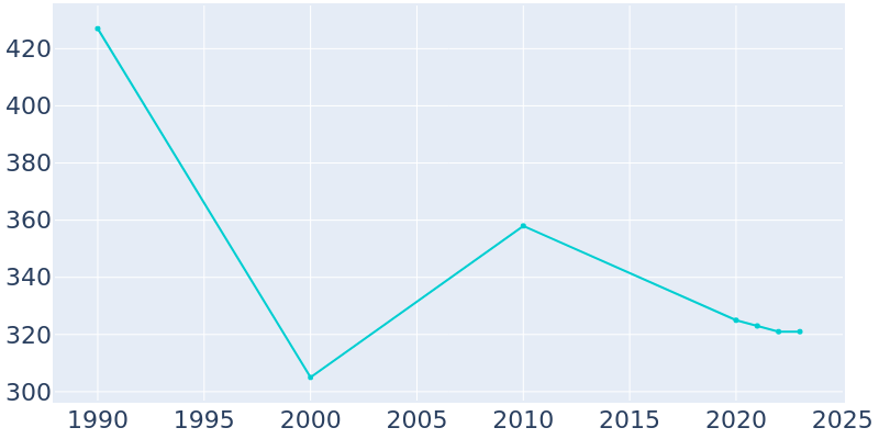 Population Graph For Orient, 1990 - 2022