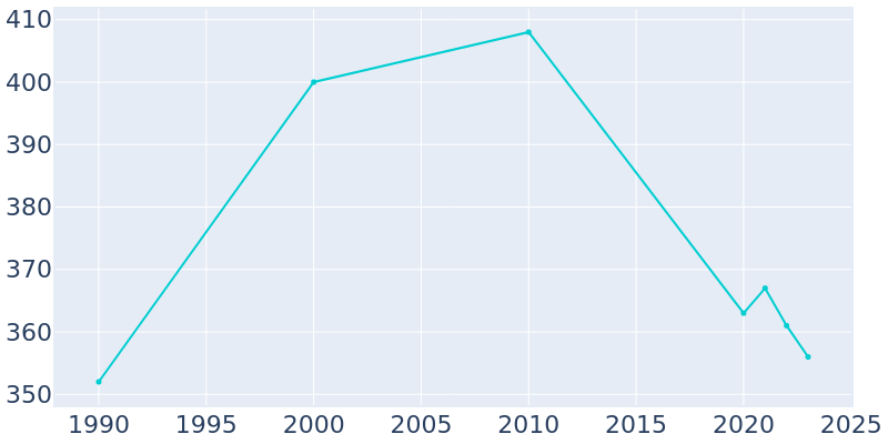 Population Graph For Orient, 1990 - 2022