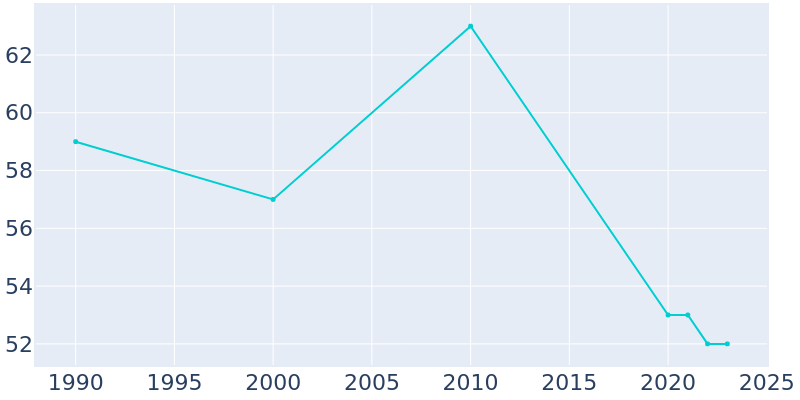 Population Graph For Orient, 1990 - 2022