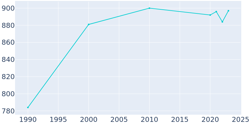 Population Graph For Oriental, 1990 - 2022