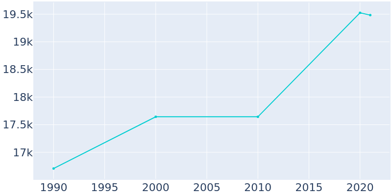 Population Graph For Orinda, 1990 - 2022
