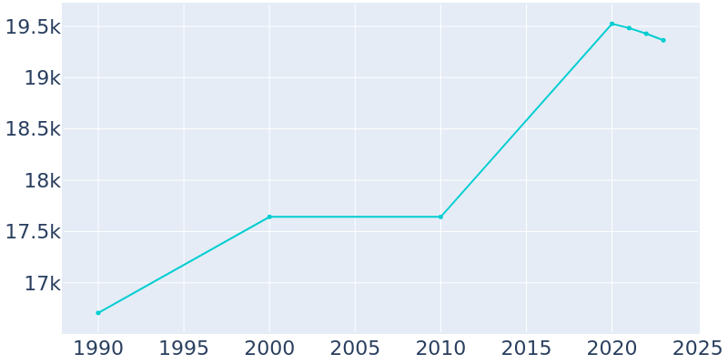 Population Graph For Orinda, 1990 - 2022