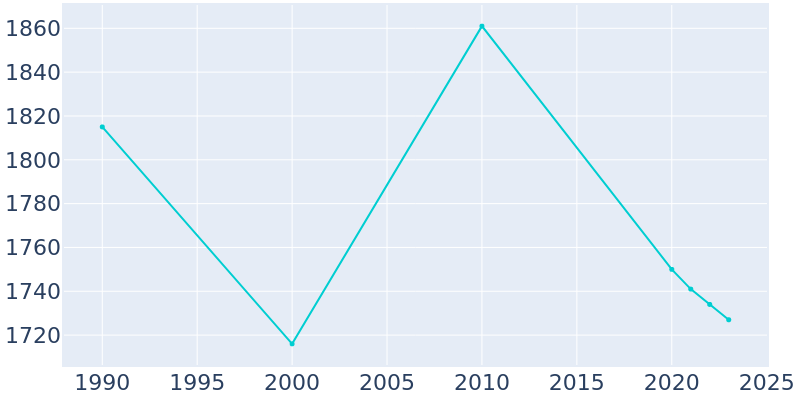 Population Graph For Orion, 1990 - 2022