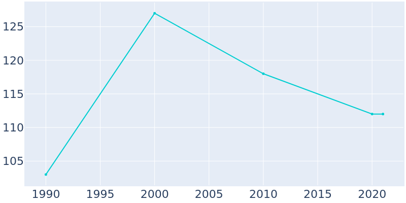Population Graph For Oriska, 1990 - 2022