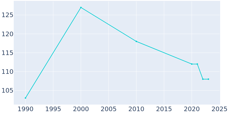 Population Graph For Oriska, 1990 - 2022