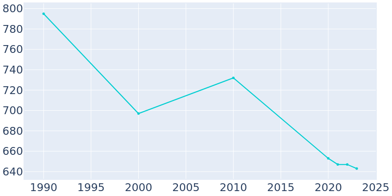 Population Graph For Oriskany Falls, 1990 - 2022