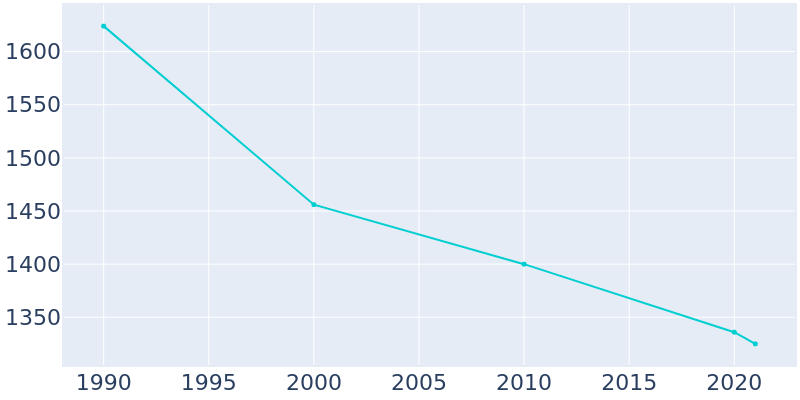 Population Graph For Oriskany, 1990 - 2022