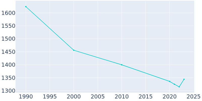 Population Graph For Oriskany, 1990 - 2022