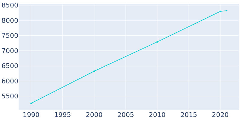 Population Graph For Orland, 1990 - 2022