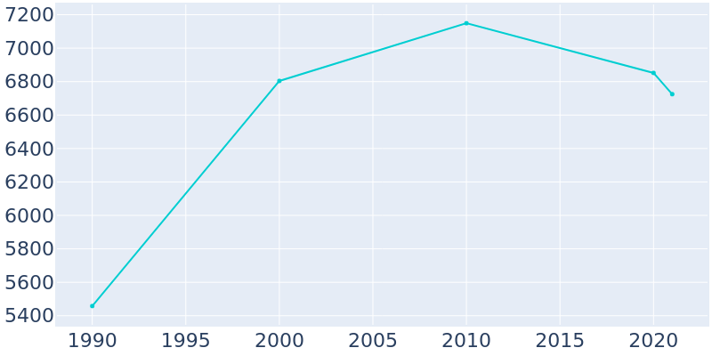 Population Graph For Orland Hills, 1990 - 2022