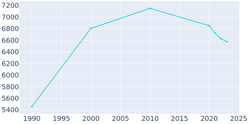 Population Graph For Orland Hills, 1990 - 2022