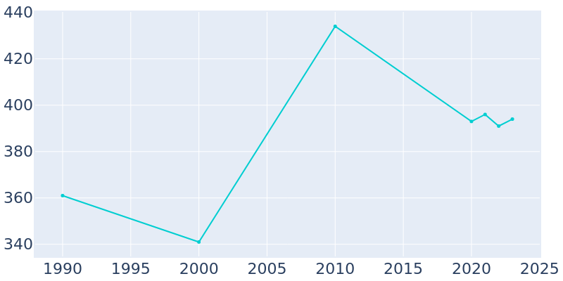 Population Graph For Orland, 1990 - 2022