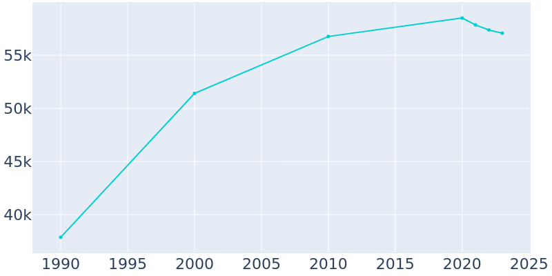 Population Graph For Orland Park, 1990 - 2022