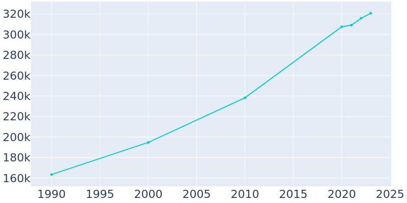 Population Graph For Orlando, 1990 - 2022