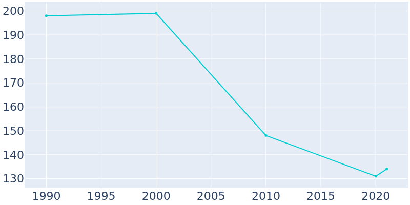 Population Graph For Orlando, 1990 - 2022