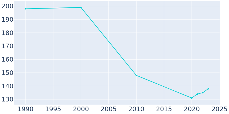 Population Graph For Orlando, 1990 - 2022