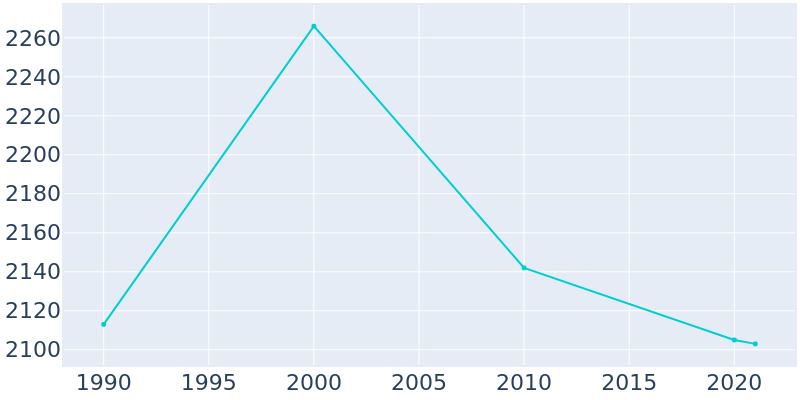 Population Graph For Orleans, 1990 - 2022