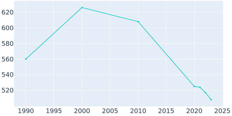 Population Graph For Orleans, 1990 - 2022