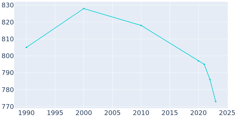 Population Graph For Orleans, 1990 - 2022