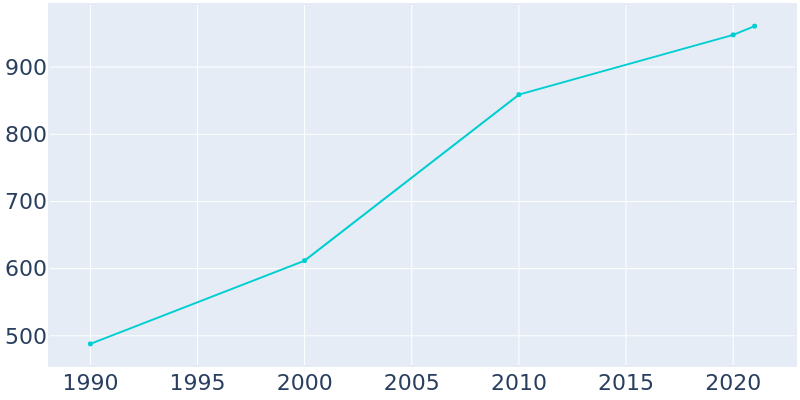 Population Graph For Orlinda, 1990 - 2022