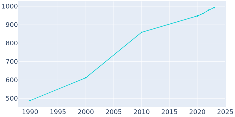 Population Graph For Orlinda, 1990 - 2022