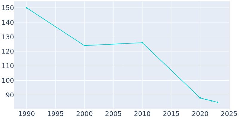 Population Graph For Orme, 1990 - 2022