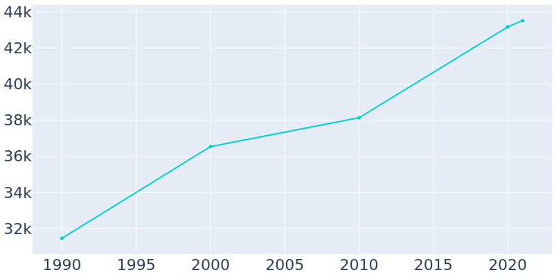 Population Graph For Ormond Beach, 1990 - 2022