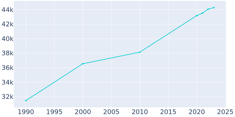 Population Graph For Ormond Beach, 1990 - 2022