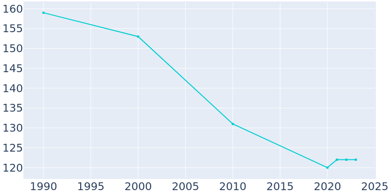 Population Graph For Ormsby, 1990 - 2022