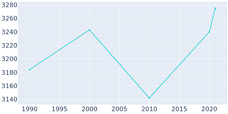 Population Graph For Orofino, 1990 - 2022