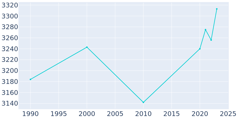 Population Graph For Orofino, 1990 - 2022